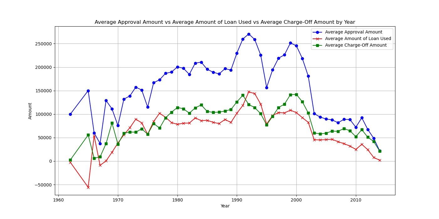 Average Approval, Loan Use, and Charge-off Amounts