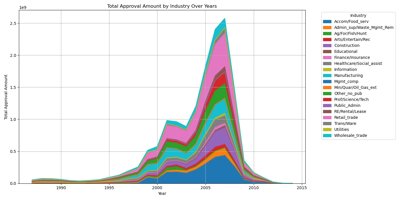 Total Approval Amount by Industry