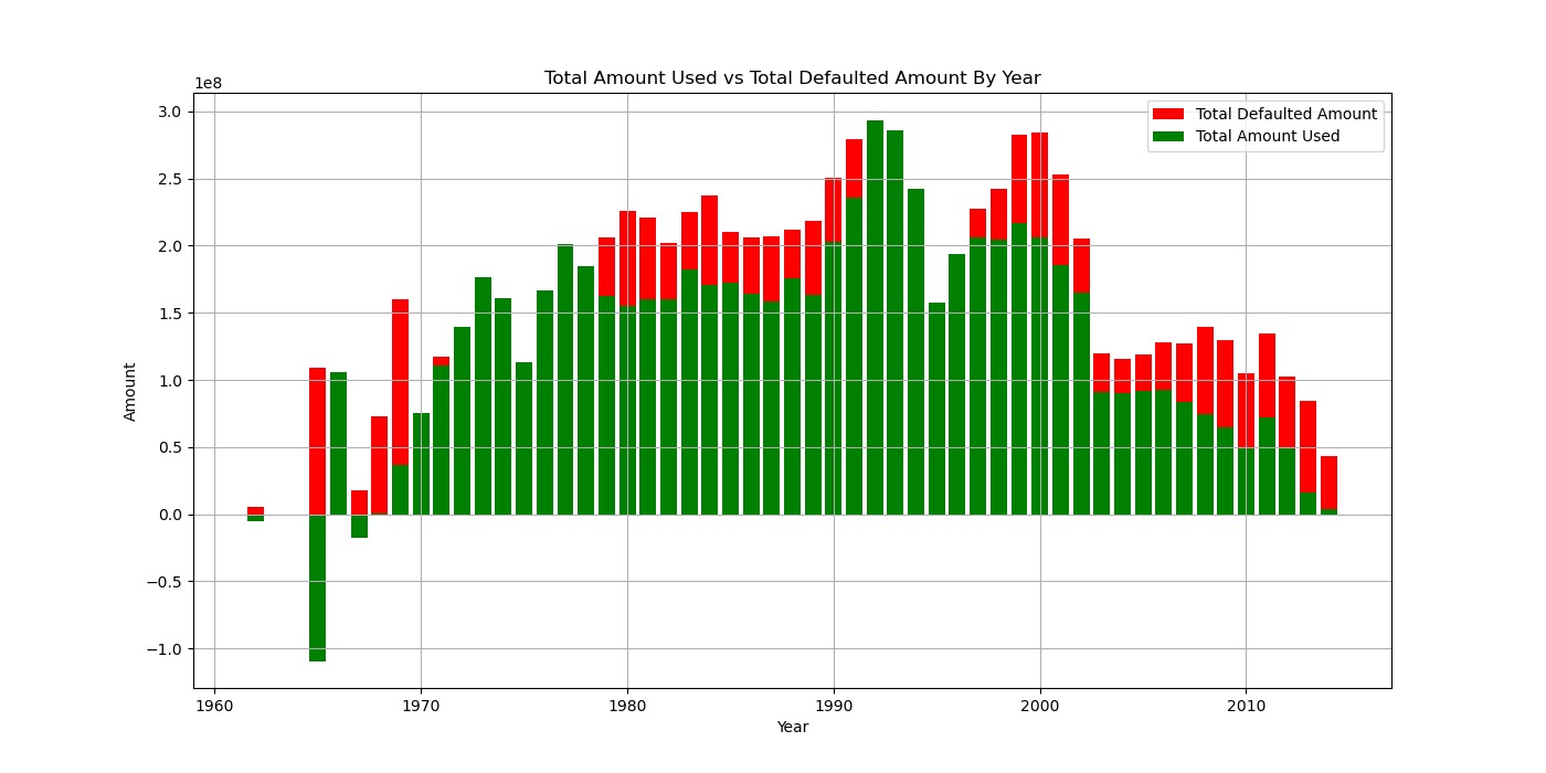Total Amount Used vs. Defaulted