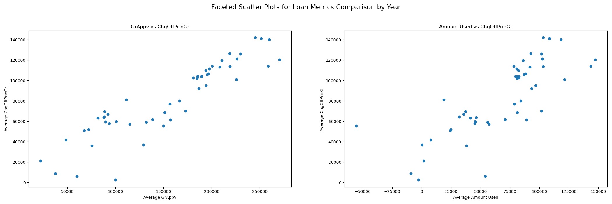 Scatter Plot of Loan Amounts