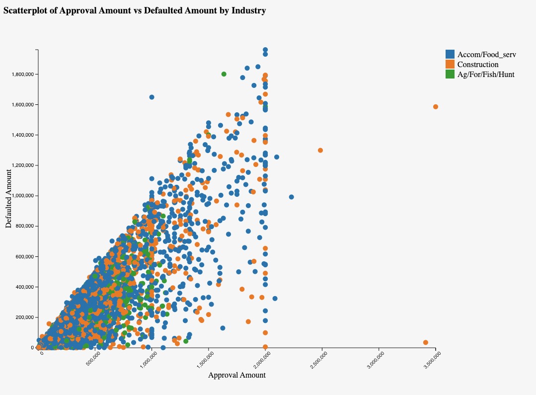 Approval Amount vs. Defaulted Amount Scatter Plot