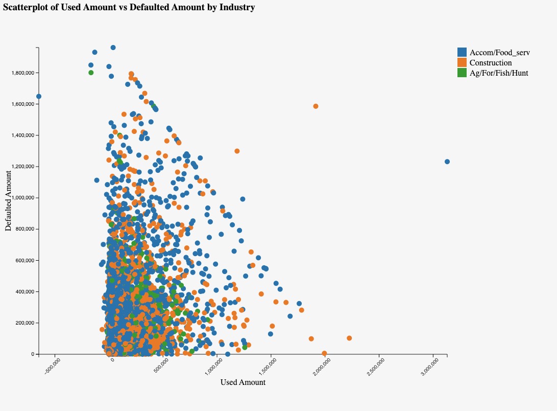 Used Amount vs. Defaulted Amount Scatter Plot